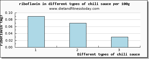 chili sauce riboflavin per 100g